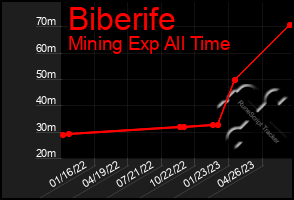 Total Graph of Biberife