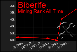 Total Graph of Biberife