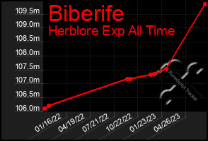 Total Graph of Biberife