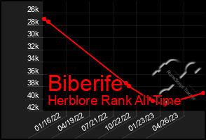 Total Graph of Biberife