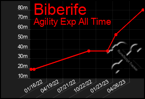 Total Graph of Biberife