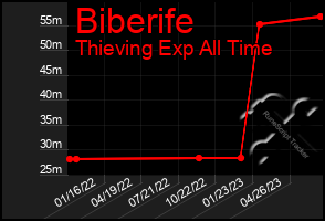 Total Graph of Biberife