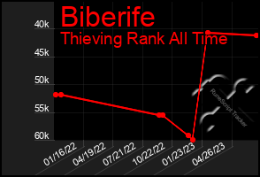Total Graph of Biberife