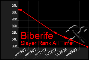 Total Graph of Biberife