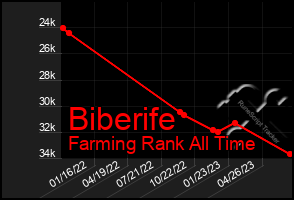 Total Graph of Biberife