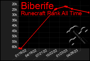 Total Graph of Biberife