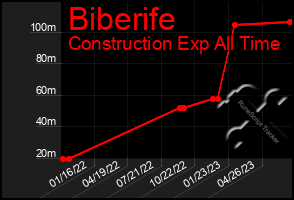 Total Graph of Biberife
