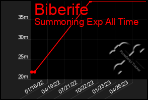 Total Graph of Biberife