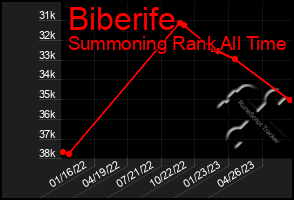 Total Graph of Biberife