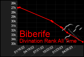 Total Graph of Biberife