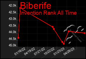 Total Graph of Biberife