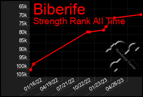 Total Graph of Biberife