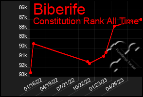 Total Graph of Biberife