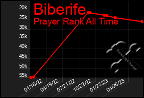 Total Graph of Biberife