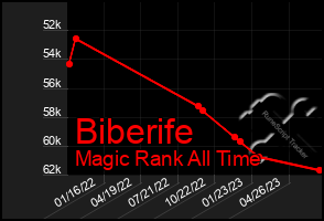 Total Graph of Biberife