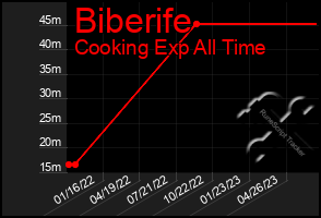 Total Graph of Biberife
