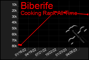 Total Graph of Biberife