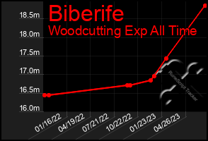 Total Graph of Biberife