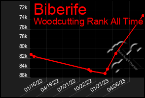 Total Graph of Biberife