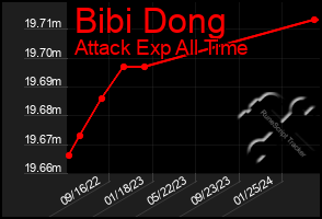 Total Graph of Bibi Dong
