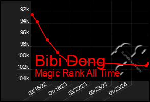 Total Graph of Bibi Dong
