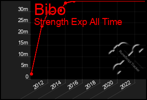 Total Graph of Bibo