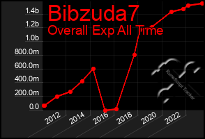 Total Graph of Bibzuda7