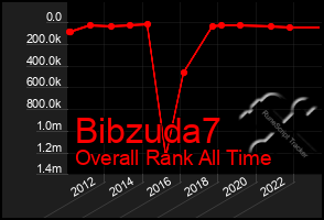 Total Graph of Bibzuda7