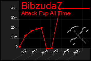 Total Graph of Bibzuda7