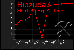 Total Graph of Bibzuda7