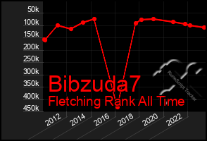 Total Graph of Bibzuda7