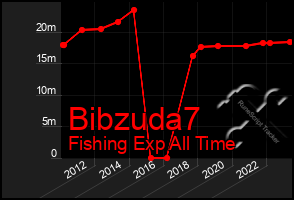 Total Graph of Bibzuda7