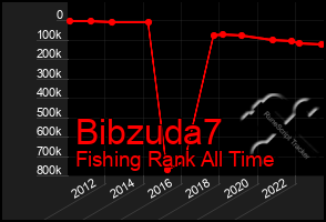 Total Graph of Bibzuda7