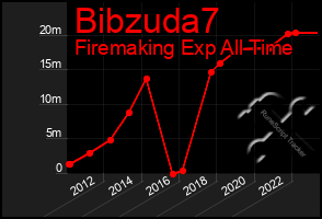 Total Graph of Bibzuda7