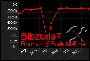 Total Graph of Bibzuda7