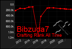 Total Graph of Bibzuda7