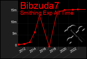 Total Graph of Bibzuda7