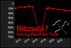 Total Graph of Bibzuda7