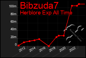 Total Graph of Bibzuda7