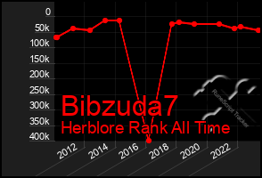 Total Graph of Bibzuda7