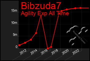 Total Graph of Bibzuda7