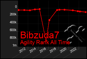 Total Graph of Bibzuda7