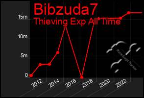 Total Graph of Bibzuda7