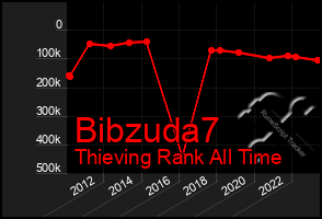 Total Graph of Bibzuda7