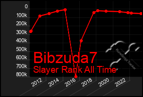 Total Graph of Bibzuda7