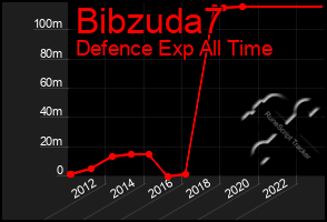 Total Graph of Bibzuda7