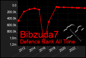 Total Graph of Bibzuda7