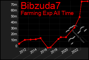 Total Graph of Bibzuda7