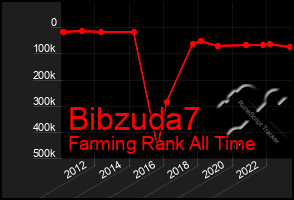 Total Graph of Bibzuda7