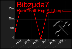 Total Graph of Bibzuda7